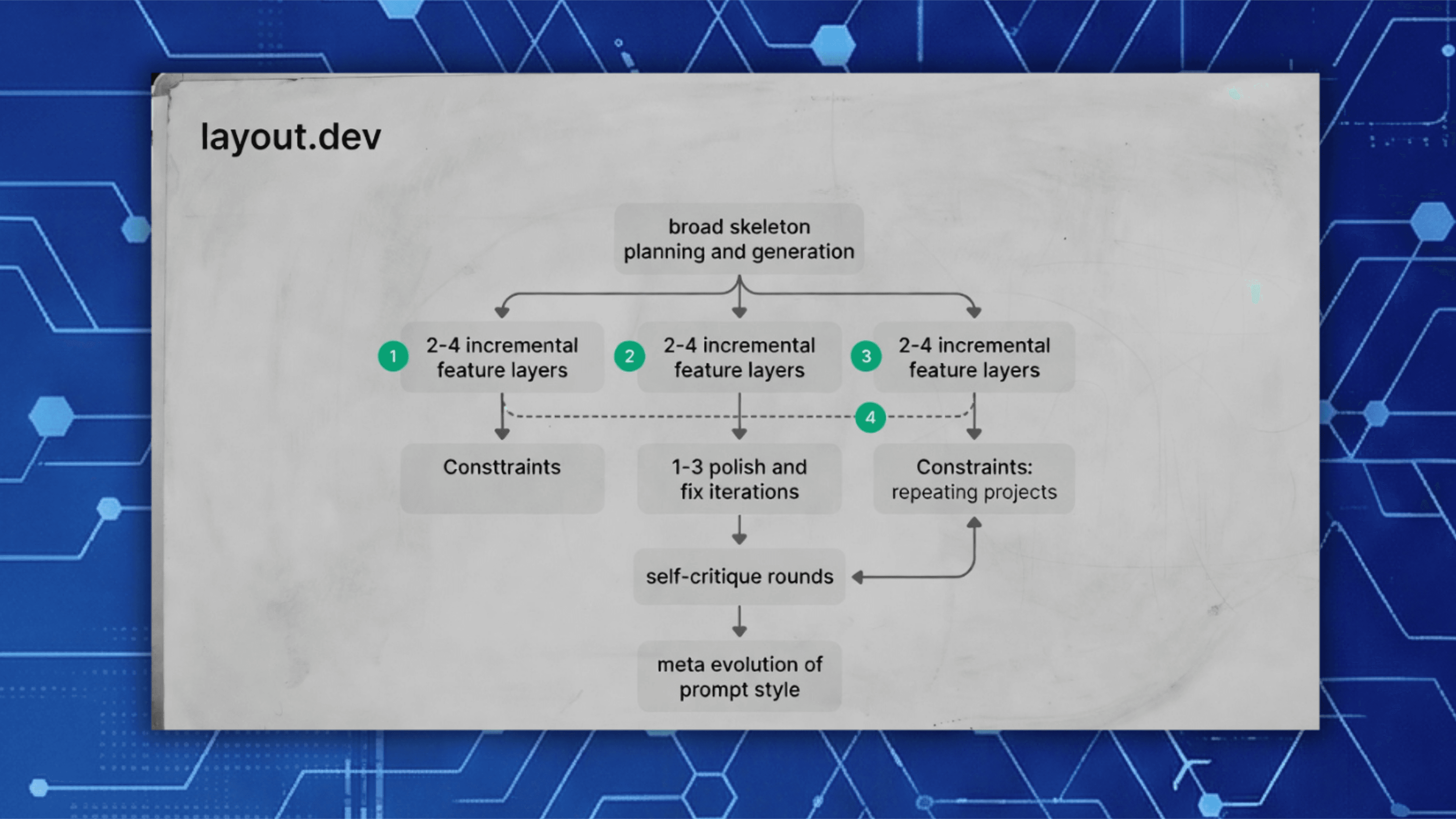 Advanced iterative prompting techniques